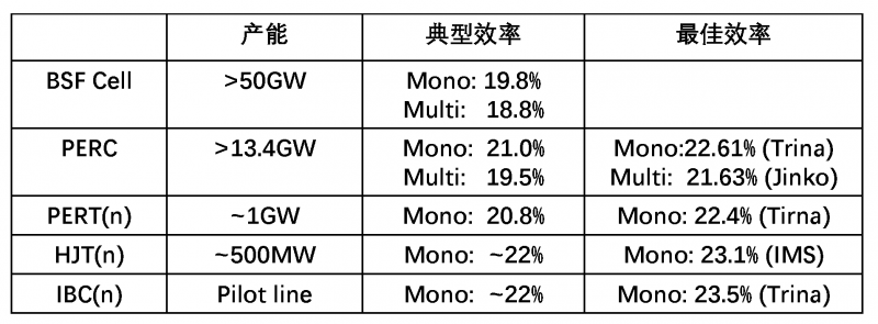 专家解读:晶硅电池产业化技术将走向何方?