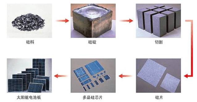 晶硅电池 光伏产业的中流砥柱