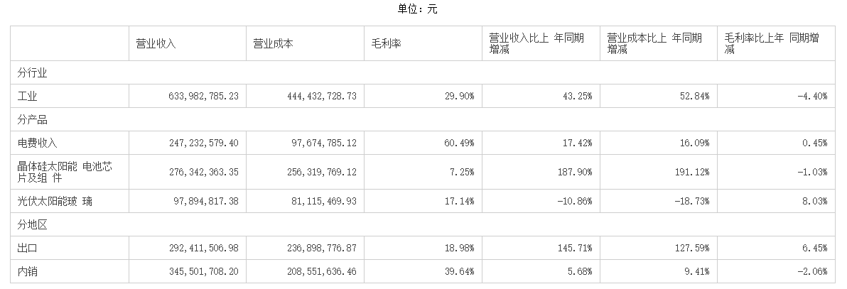 拓日新能上半年晶体硅电池业务爆发 收入同比大增187.9%，驱动业绩强劲增长